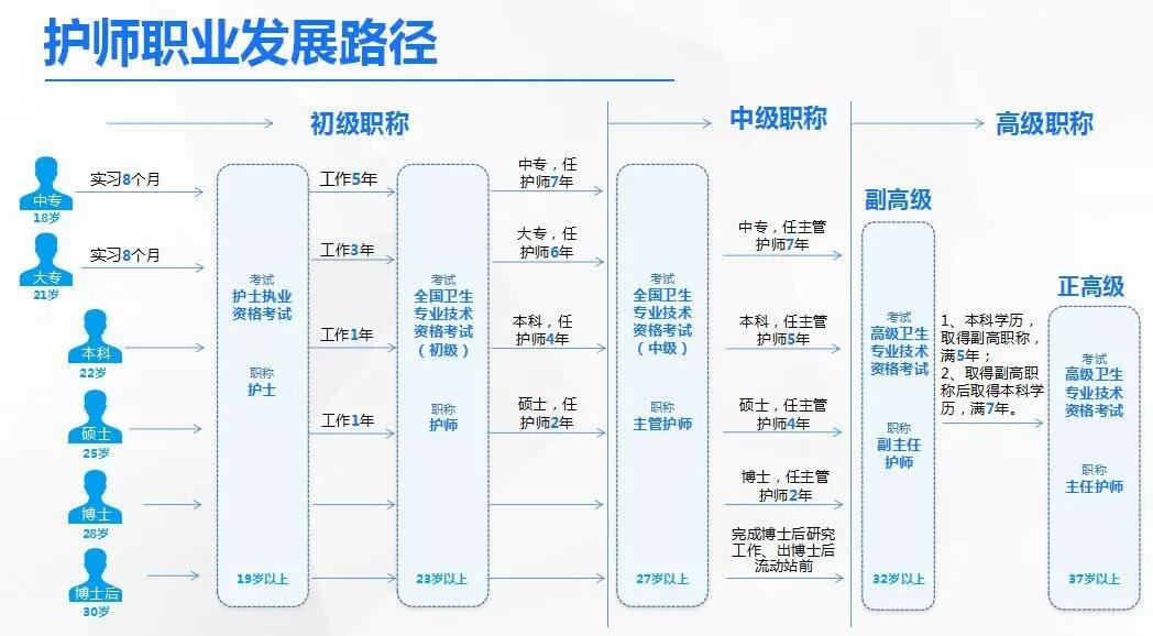 护士怎么考护师，护师如何考主管