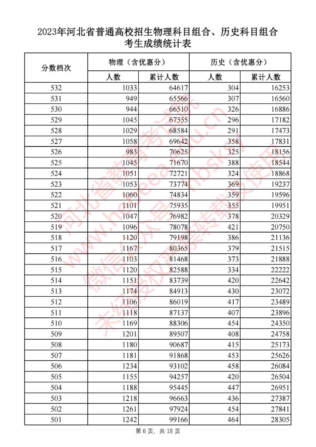 2023年河北省普通高校招生物理科目组合、历史科目组合考生成绩统计表