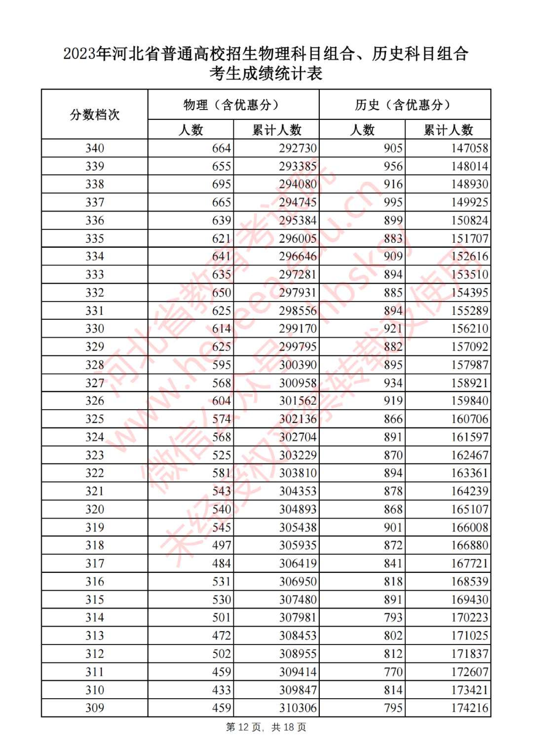 2023年河北省普通高校招生物理科目组合、历史科目组合考生成绩统计表