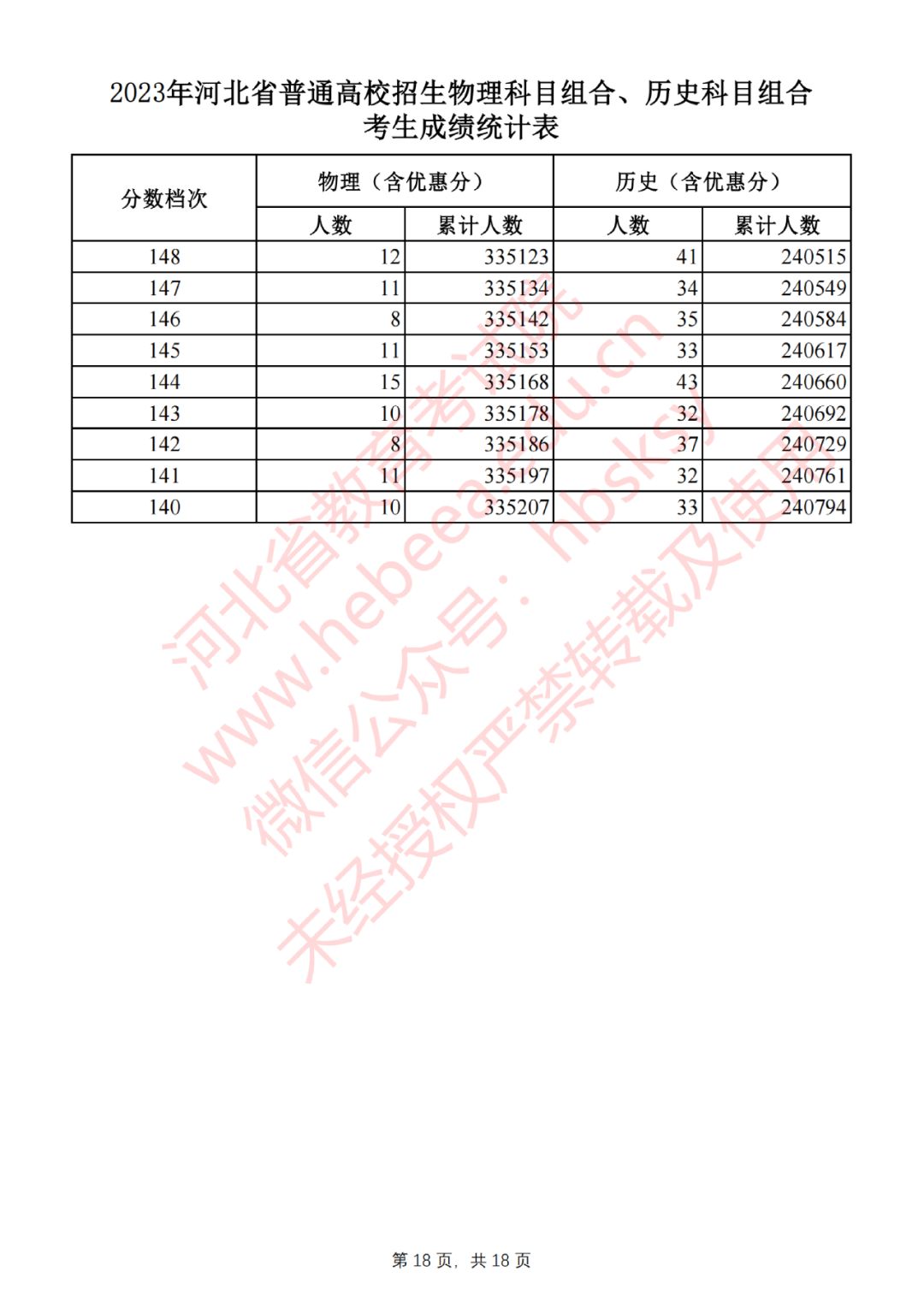 2023年河北省普通高校招生物理科目组合、历史科目组合考生成绩统计表