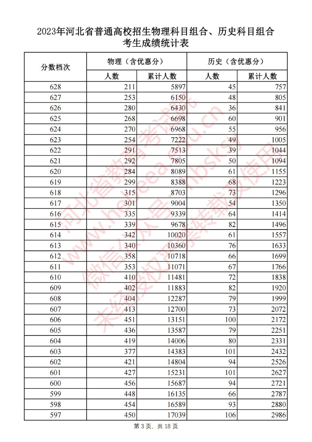 2023年河北省普通高校招生物理科目组合、历史科目组合考生成绩统计表