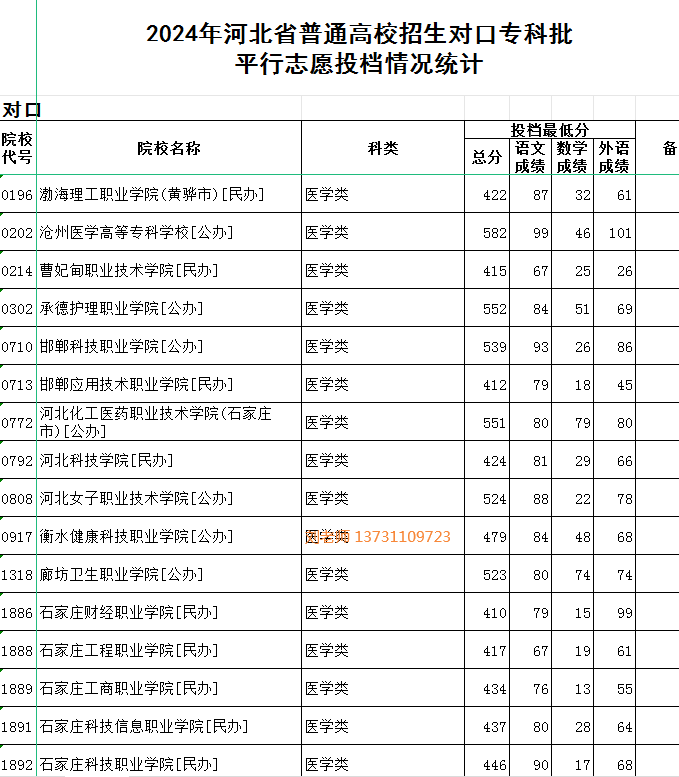 2024年对口医学类分数线.png