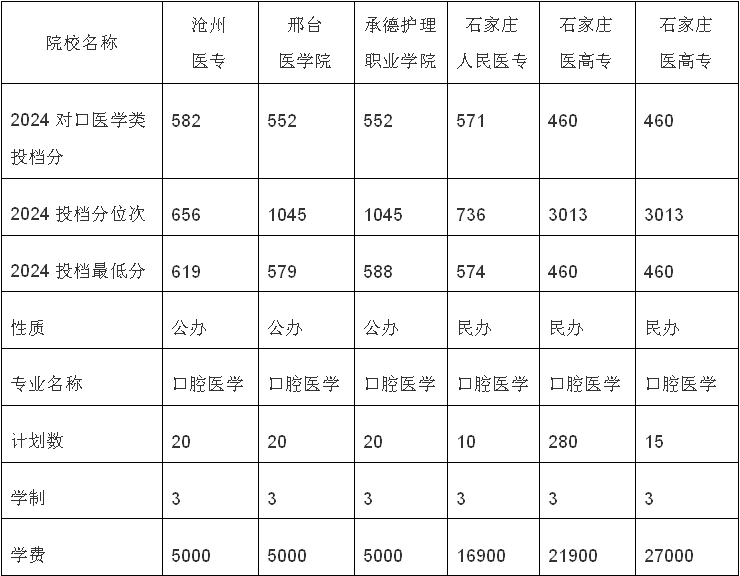 河北省对口高考口腔医学需要多少分——石家庄白求恩医专