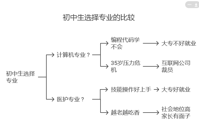 初中生考不上高中学计算机和医护专业哪个好？-石家庄白求恩医学院