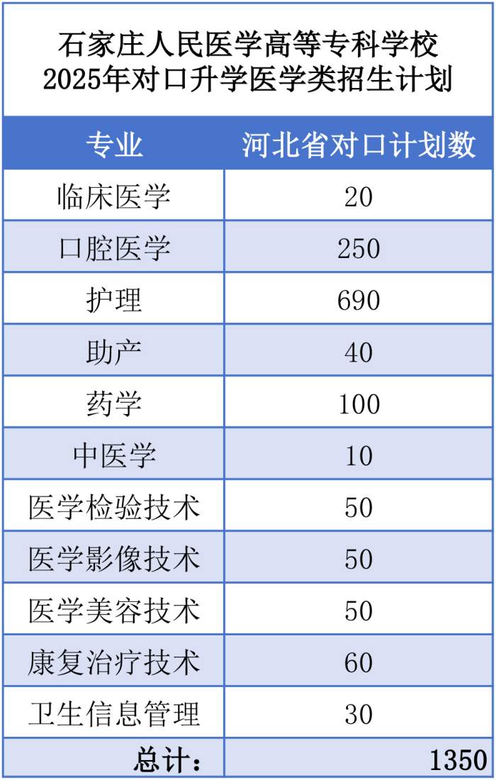 石家庄人民医专招生计划.jpg
