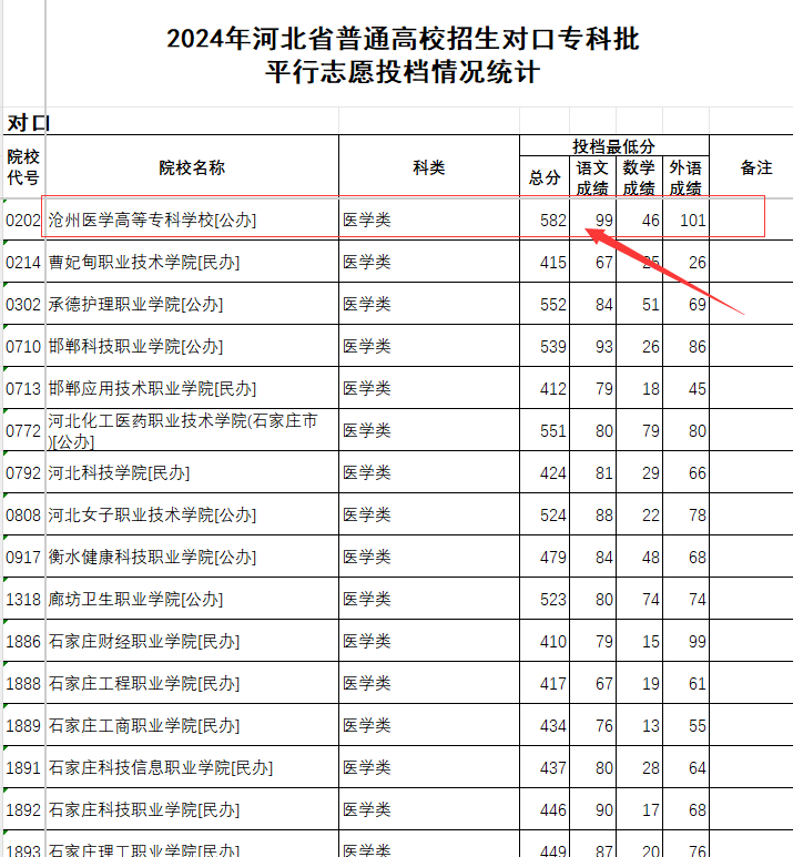 沧州医学对口专科分数线.png
