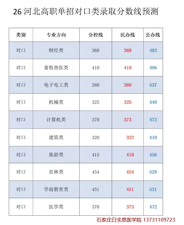 石家庄白求恩医学院河北单招对口分数线.png