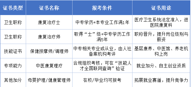 中医康复技术专业能考什么正式.png