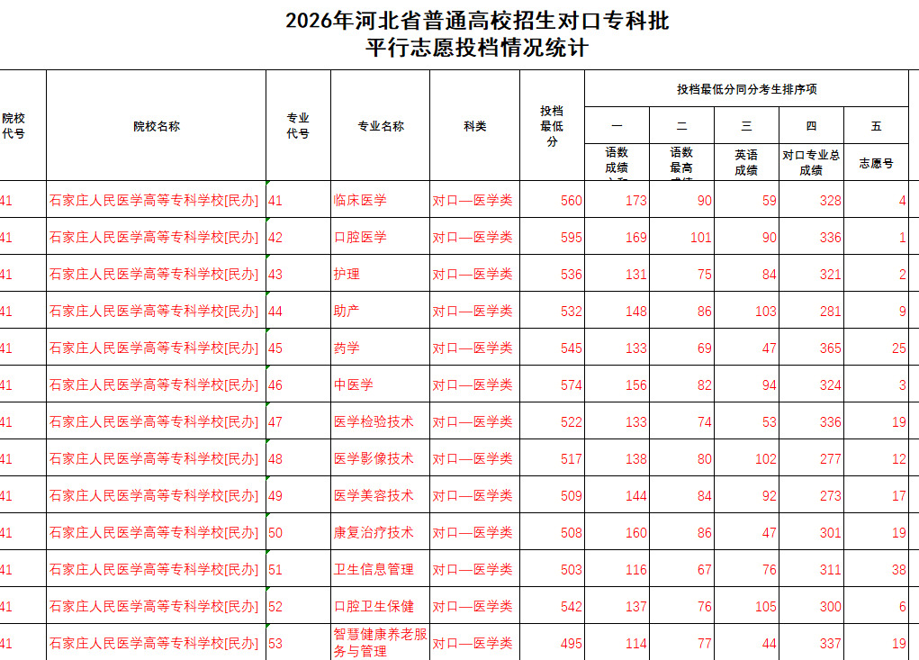 石家庄人民医学高等专科学校录取分数线.jpg 石家庄人民医学高等专科学校录取分数线.jpg